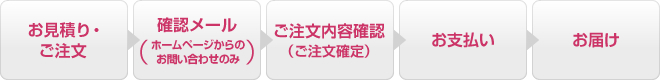 ご注文から納品までの流れ